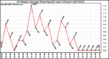 Milwaukee Weather 10 Minute Average Wind Speed (Last 4 Hours)