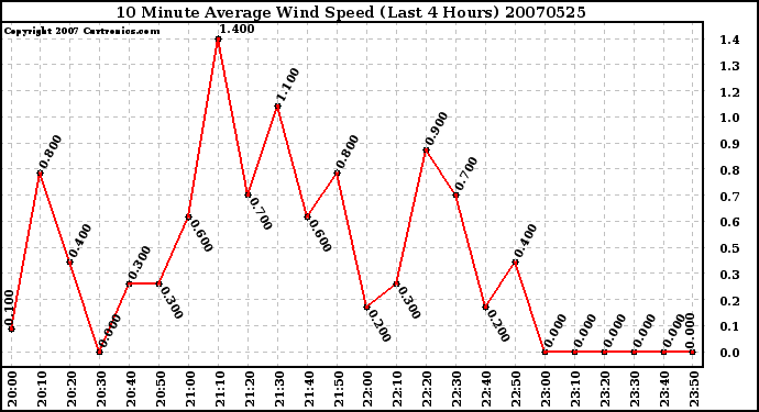 Milwaukee Weather 10 Minute Average Wind Speed (Last 4 Hours)