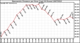 Milwaukee Weather Barometric Pressure per Hour (Last 24 Hours)