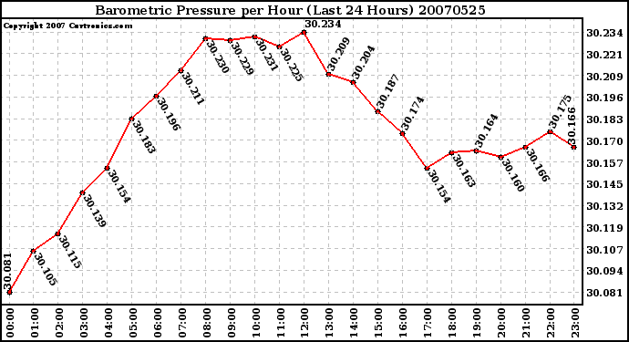 Milwaukee Weather Barometric Pressure per Hour (Last 24 Hours)