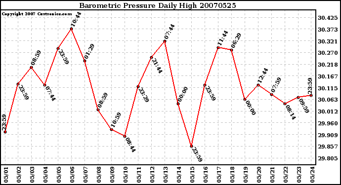 Milwaukee Weather Barometric Pressure Daily High