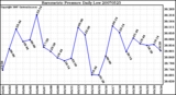 Milwaukee Weather Barometric Pressure Daily Low