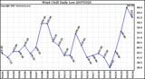 Milwaukee Weather Wind Chill Daily Low