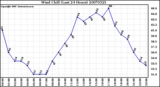 Milwaukee Weather Wind Chill (Last 24 Hours)