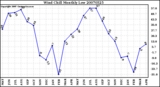 Milwaukee Weather Wind Chill Monthly Low