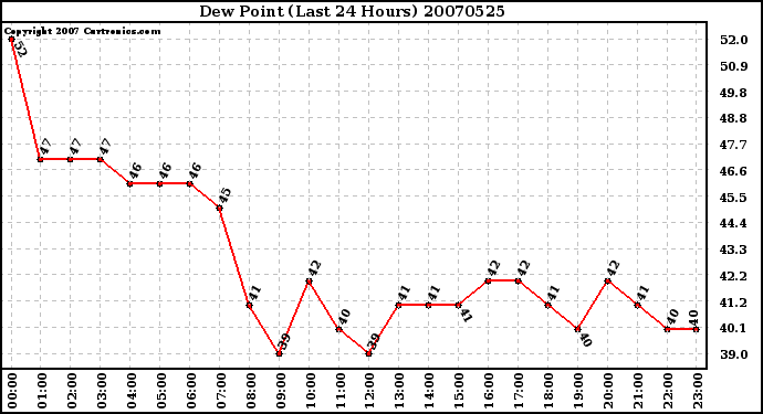 Milwaukee Weather Dew Point (Last 24 Hours)