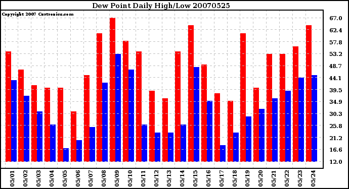 Milwaukee Weather Dew Point Daily High/Low