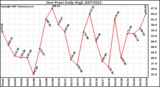 Milwaukee Weather Dew Point Daily High