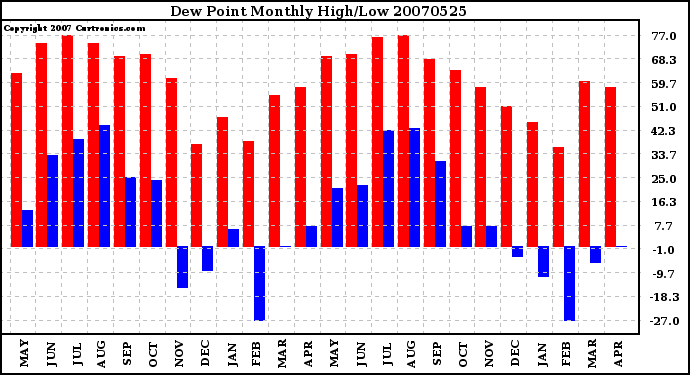 Milwaukee Weather Dew Point Monthly High/Low