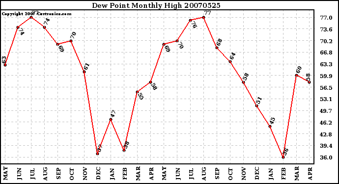 Milwaukee Weather Dew Point Monthly High