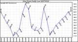 Milwaukee Weather Dew Point Daily Low