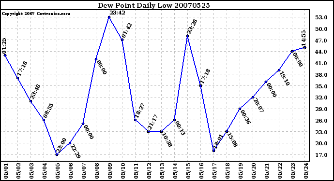 Milwaukee Weather Dew Point Daily Low