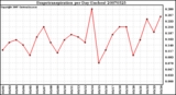 Milwaukee Weather Evapotranspiration per Day (Inches)