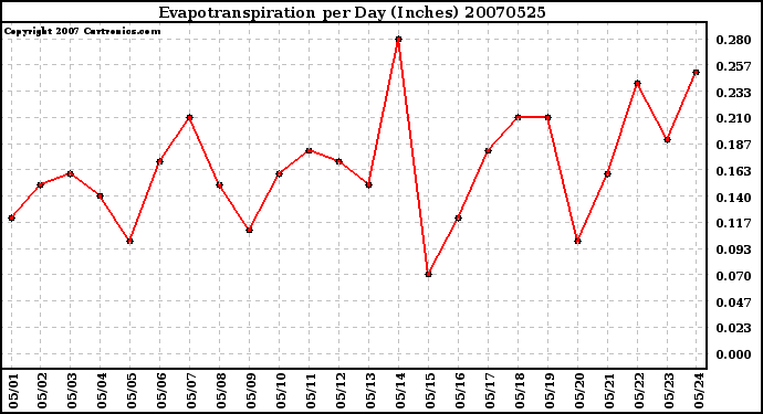 Milwaukee Weather Evapotranspiration per Day (Inches)