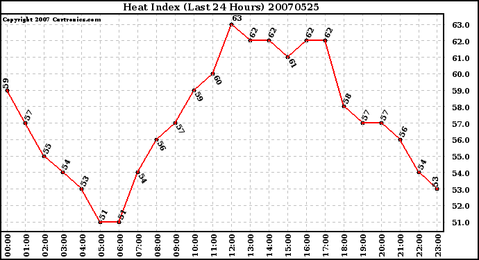 Milwaukee Weather Heat Index (Last 24 Hours)