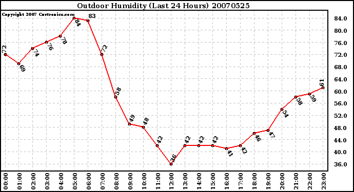 Milwaukee Weather Outdoor Humidity (Last 24 Hours)