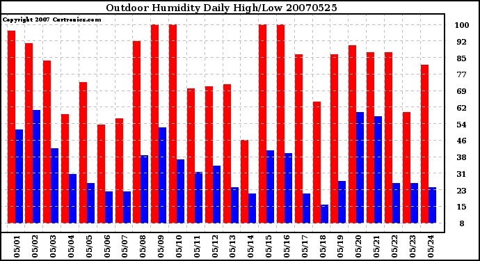 Milwaukee Weather Outdoor Humidity Daily High/Low