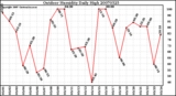 Milwaukee Weather Outdoor Humidity Daily High