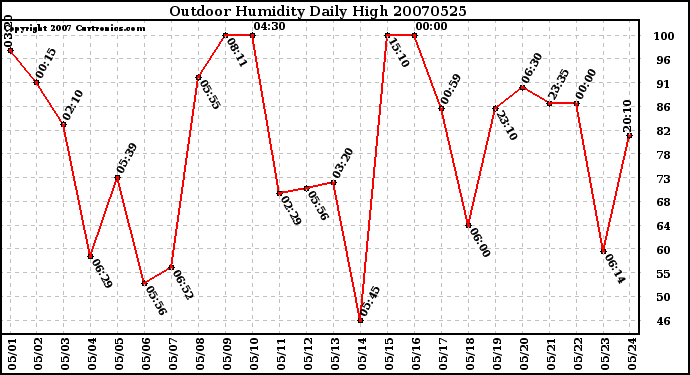 Milwaukee Weather Outdoor Humidity Daily High