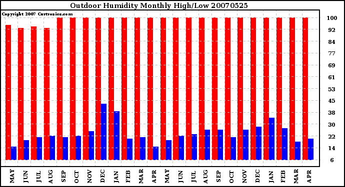 Milwaukee Weather Outdoor Humidity Monthly High/Low