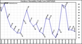 Milwaukee Weather Outdoor Humidity Daily Low