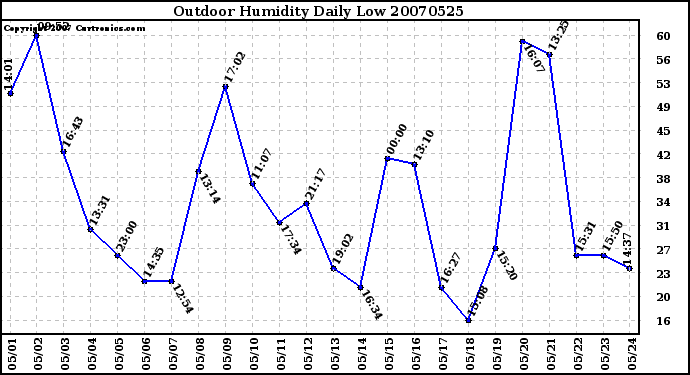 Milwaukee Weather Outdoor Humidity Daily Low