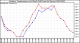 Milwaukee Weather Outdoor Temperature (vs) Wind Chill (Last 24 Hours)