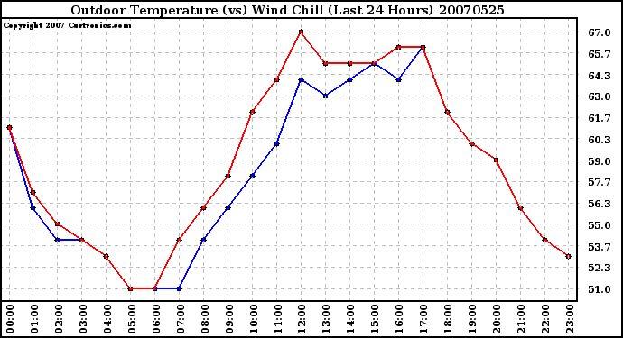 Milwaukee Weather Outdoor Temperature (vs) Wind Chill (Last 24 Hours)