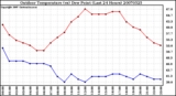 Milwaukee Weather Outdoor Temperature (vs) Dew Point (Last 24 Hours)