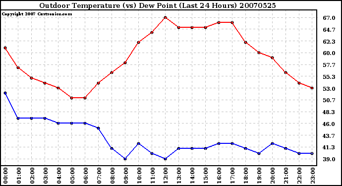 Milwaukee Weather Outdoor Temperature (vs) Dew Point (Last 24 Hours)