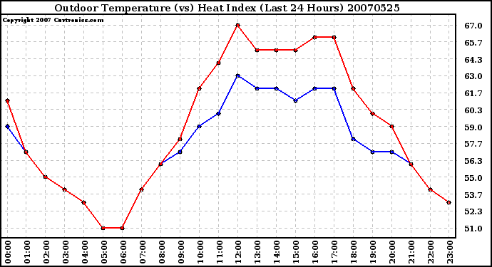 Milwaukee Weather Outdoor Temperature (vs) Heat Index (Last 24 Hours)