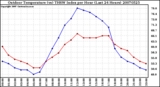 Milwaukee Weather Outdoor Temperature (vs) THSW Index per Hour (Last 24 Hours)