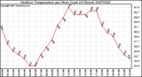 Milwaukee Weather Outdoor Temperature per Hour (Last 24 Hours)