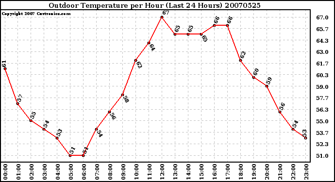 Milwaukee Weather Outdoor Temperature per Hour (Last 24 Hours)