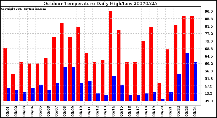 Milwaukee Weather Outdoor Temperature Daily High/Low