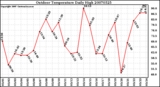 Milwaukee Weather Outdoor Temperature Daily High