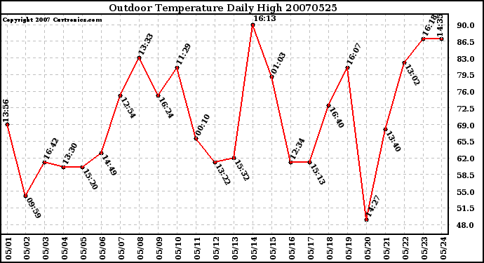 Milwaukee Weather Outdoor Temperature Daily High