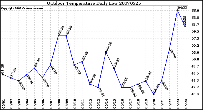 Milwaukee Weather Outdoor Temperature Daily Low