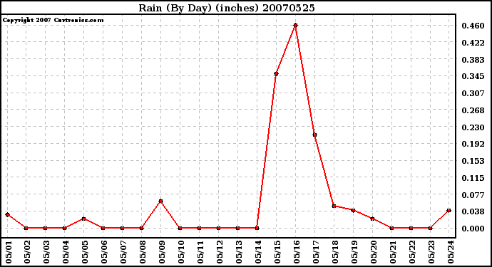 Milwaukee Weather Rain (By Day) (inches)