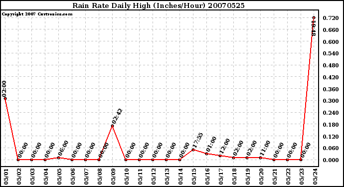 Milwaukee Weather Rain Rate Daily High (Inches/Hour)