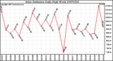 Milwaukee Weather Solar Radiation Daily High W/m2