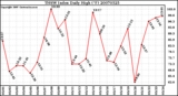 Milwaukee Weather THSW Index Daily High (F)