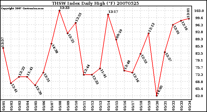 Milwaukee Weather THSW Index Daily High (F)