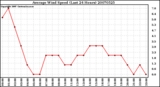 Milwaukee Weather Average Wind Speed (Last 24 Hours)