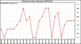 Milwaukee Weather Wind Direction (By Day)