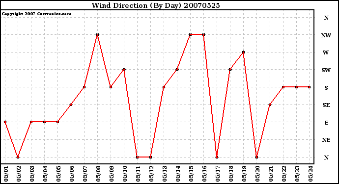 Milwaukee Weather Wind Direction (By Day)