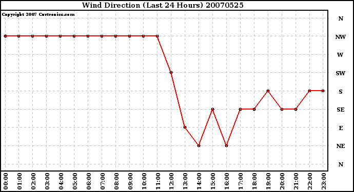 Milwaukee Weather Wind Direction (Last 24 Hours)