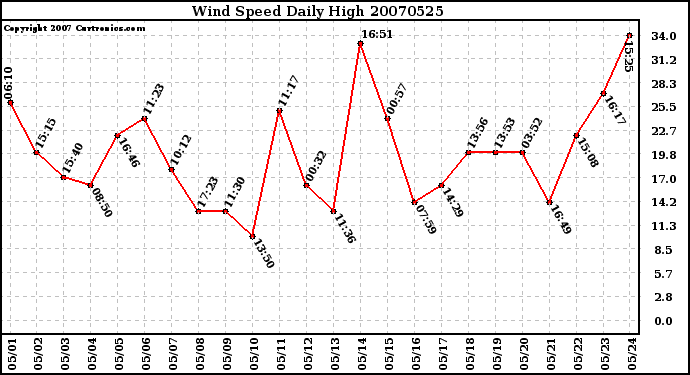 Milwaukee Weather Wind Speed Daily High