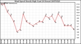 Milwaukee Weather Wind Speed Hourly High (Last 24 Hours)