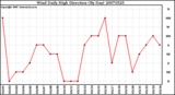 Milwaukee Weather Wind Daily High Direction (By Day)